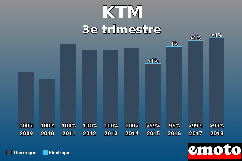 Répartition Thermique Electrique KTM en 3e trimestre 2018 Répartition Thermique Electrique KTM en 3e trimestre 2018
