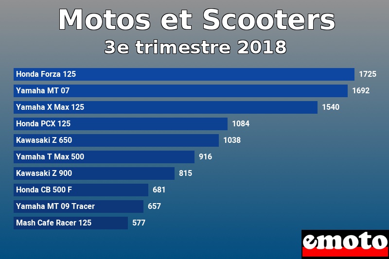 Les 10 Motos et Scooters les plus immatriculés en 3e trimestre 2018 Les 10 Motos et Scooters les plus immatriculés en 3e trimestre 2018