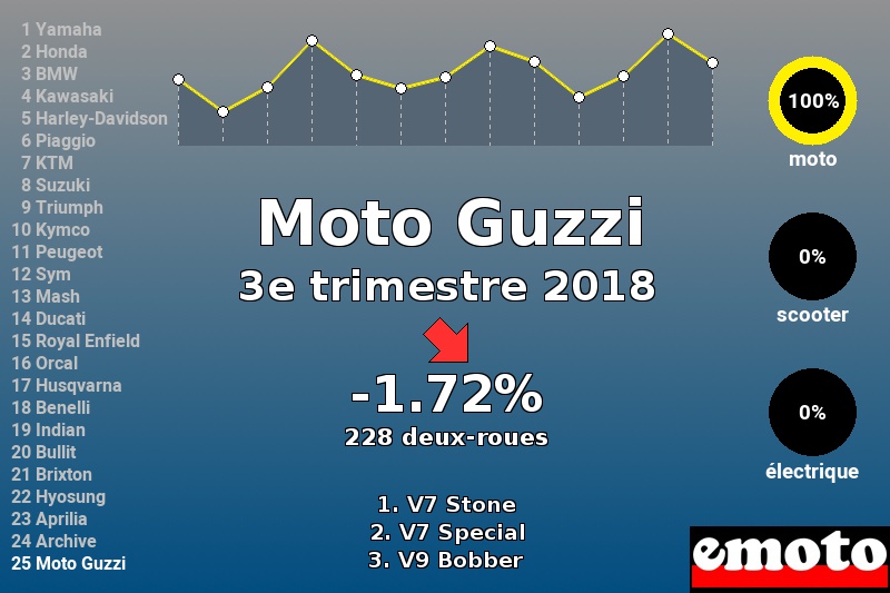 Immatriculations Moto Guzzi en France au 3e trimestre 2018 Immatriculations Moto Guzzi en France au 3e trimestre 2018