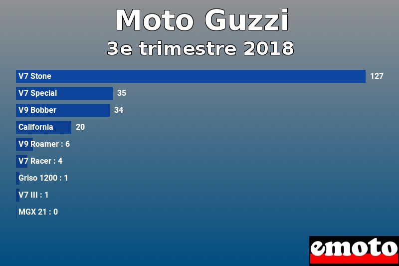 Les 9 Moto Guzzi les plus immatriculés en 3e trimestre 2018 Les 9 Moto Guzzi les plus immatriculés en 3e trimestre 2018