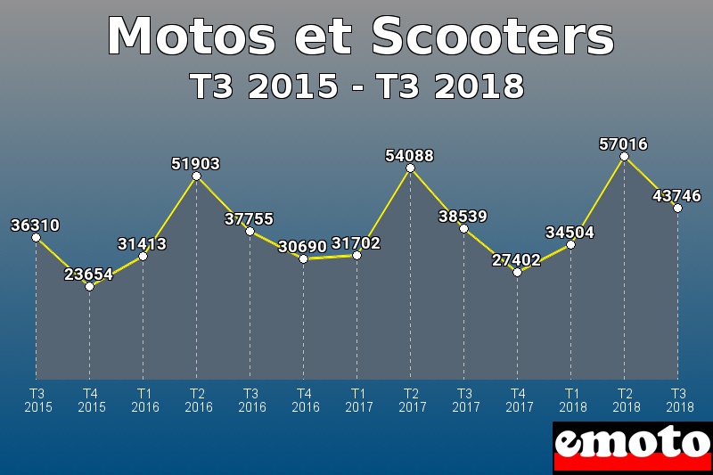 Motos et Scooters les plus immatriculés de T3 2015 à T3 2018 Motos et Scooters les plus immatriculés de T3 2015 à T3 2018