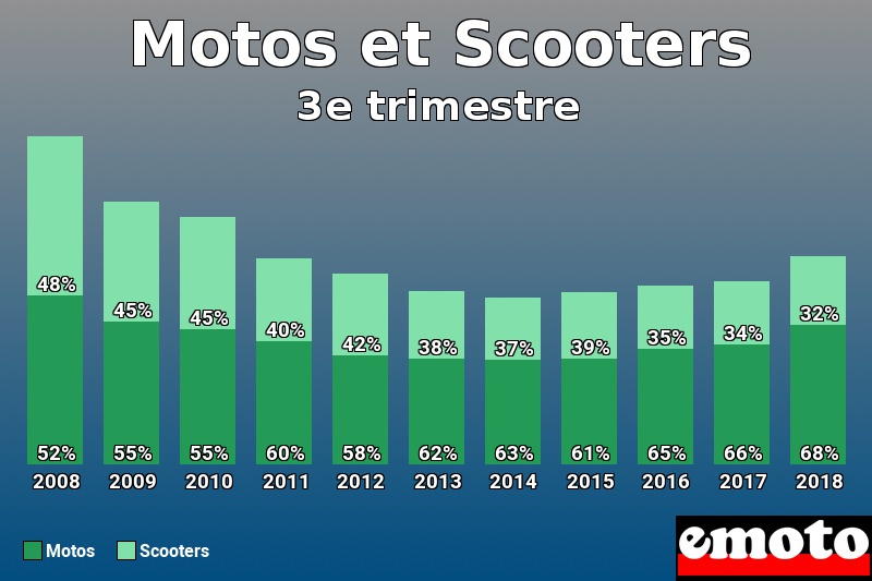 Répartition Motos Scooters Motos et Scooters en 3e trimestre 2018 Répartition Motos Scooters Motos et Scooters en 3e trimestre 2018