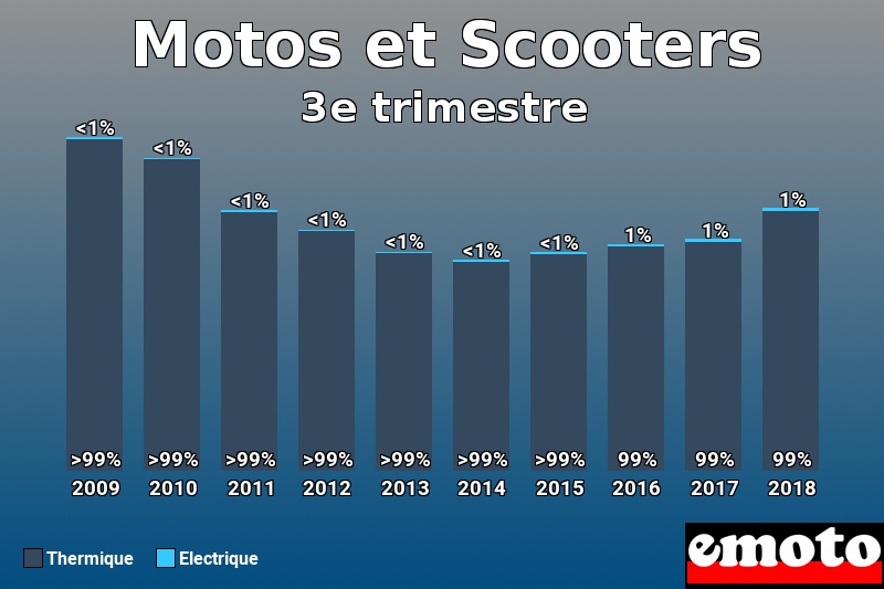 Répartition Thermique Electrique Motos et Scooters en 3e trimestre 2018 Répartition Thermique Electrique Motos et Scooters en 3e trimestre 2018