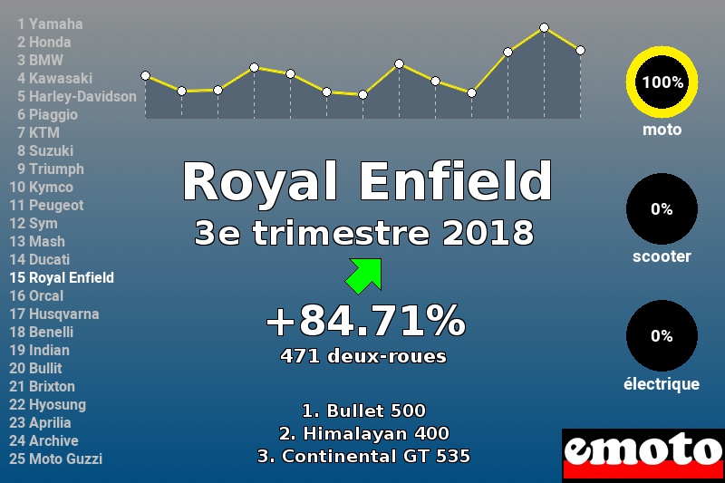 Immatriculations Royal Enfield en France au 3e trimestre 2018 Immatriculations Royal Enfield en France au 3e trimestre 2018