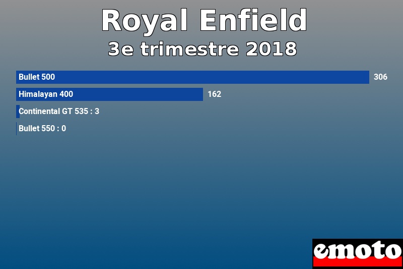 Les 4 Royal Enfield les plus immatriculés en 3e trimestre 2018 Les 4 Royal Enfield les plus immatriculés en 3e trimestre 2018