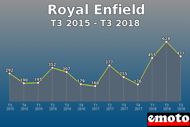 Royal Enfield les plus immatriculés de T3 2015 à T3 2018 Royal Enfield les plus immatriculés de T3 2015 à T3 2018