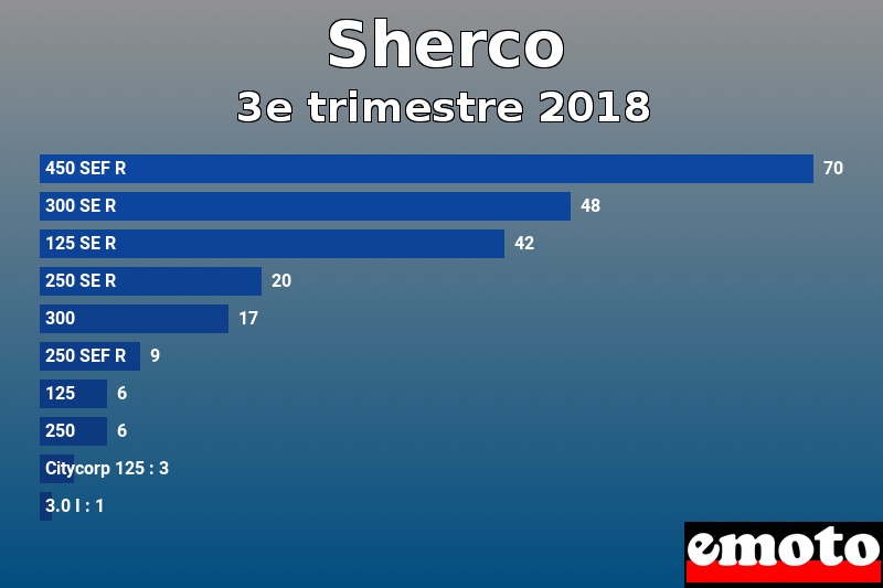 Les 10 Sherco les plus immatriculés en 3e trimestre 2018 Les 10 Sherco les plus immatriculés en 3e trimestre 2018
