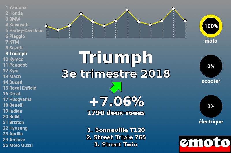 Immatriculations Triumph en France au 3e trimestre 2018 Immatriculations Triumph en France au 3e trimestre 2018