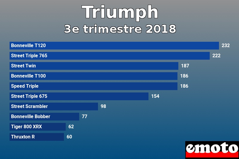 Les 10 Triumph les plus immatriculés en 3e trimestre 2018 Les 10 Triumph les plus immatriculés en 3e trimestre 2018