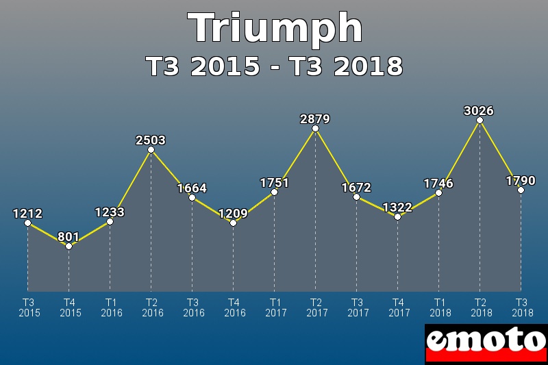 Triumph les plus immatriculés de T3 2015 à T3 2018 Triumph les plus immatriculés de T3 2015 à T3 2018