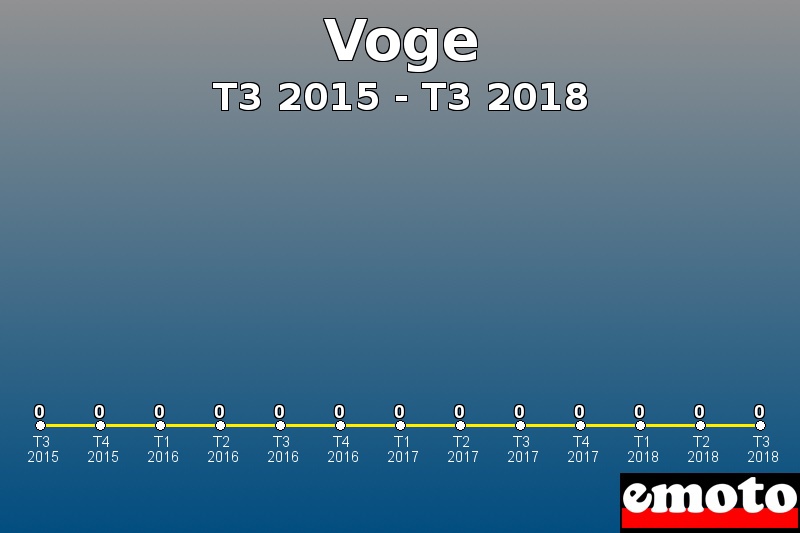 Voge les plus immatriculés de T3 2015 à T3 2018 Voge les plus immatriculés de T3 2015 à T3 2018