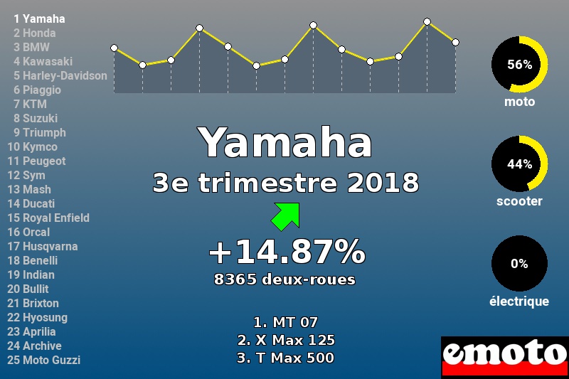 Immatriculations Yamaha en France au 3e trimestre 2018 Immatriculations Yamaha en France au 3e trimestre 2018