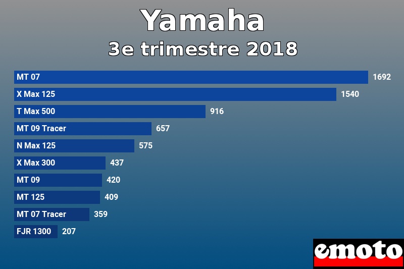 Les 10 Yamaha les plus immatriculés en 3e trimestre 2018 Les 10 Yamaha les plus immatriculés en 3e trimestre 2018