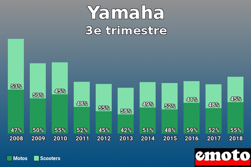 Répartition Motos Scooters Yamaha en 3e trimestre 2018 Répartition Motos Scooters Yamaha en 3e trimestre 2018