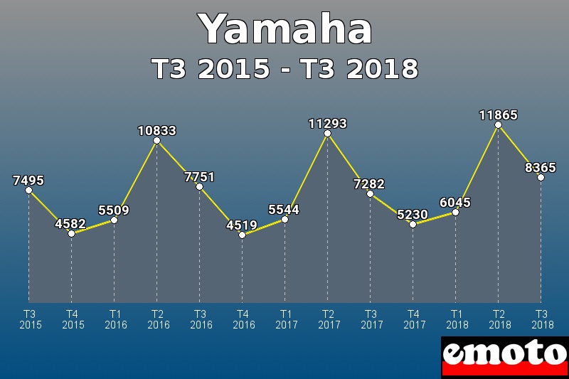 Yamaha les plus immatriculés de T3 2015 à T3 2018 Yamaha les plus immatriculés de T3 2015 à T3 2018