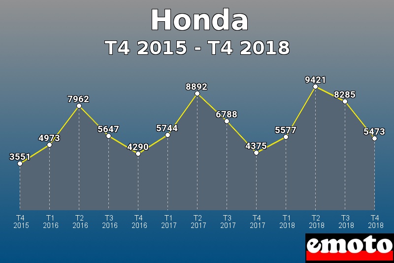Honda les plus immatriculés de T4 2015 à T4 2018 Honda les plus immatriculés de T4 2015 à T4 2018