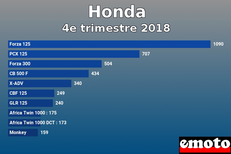 Les 10 Honda les plus immatriculés en 4e trimestre 2018 Les 10 Honda les plus immatriculés en 4e trimestre 2018