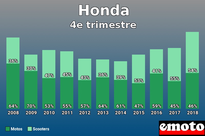 Répartition Motos Scooters Honda en 4e trimestre 2018 Répartition Motos Scooters Honda en 4e trimestre 2018