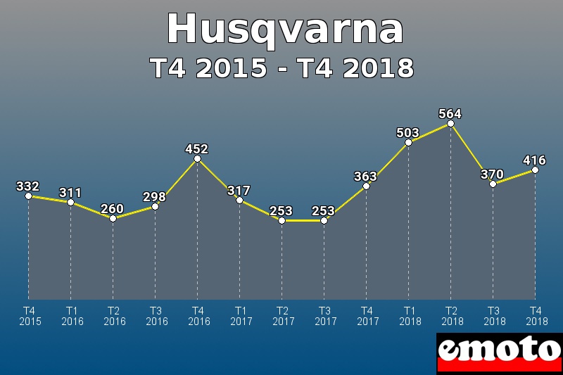 Husqvarna les plus immatriculés de T4 2015 à T4 2018 Husqvarna les plus immatriculés de T4 2015 à T4 2018