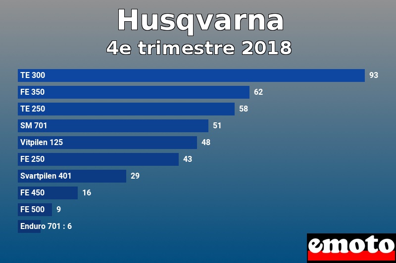 Les 10 Husqvarna les plus immatriculés en 4e trimestre 2018 Les 10 Husqvarna les plus immatriculés en 4e trimestre 2018