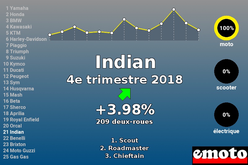 Immatriculations Indian en France au 4e trimestre 2018 Immatriculations Indian en France au 4e trimestre 2018