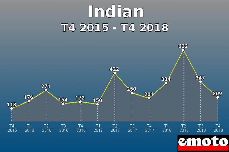 Indian les plus immatriculés de T4 2015 à T4 2018 Indian les plus immatriculés de T4 2015 à T4 2018