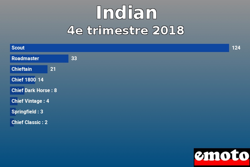 Les 8 Indian les plus immatriculés en 4e trimestre 2018 Les 8 Indian les plus immatriculés en 4e trimestre 2018