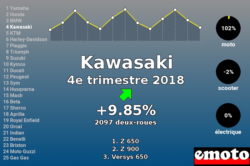 Immatriculations Kawasaki en France au 4e trimestre 2018 Immatriculations Kawasaki en France au 4e trimestre 2018