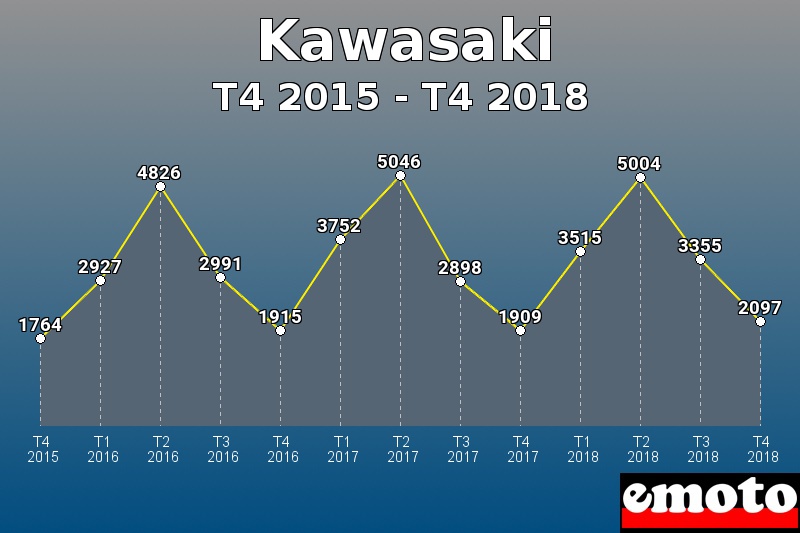 Kawasaki les plus immatriculés de T4 2015 à T4 2018 Kawasaki les plus immatriculés de T4 2015 à T4 2018