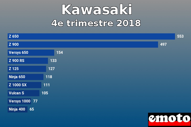 Les 10 Kawasaki les plus immatriculés en 4e trimestre 2018 Les 10 Kawasaki les plus immatriculés en 4e trimestre 2018