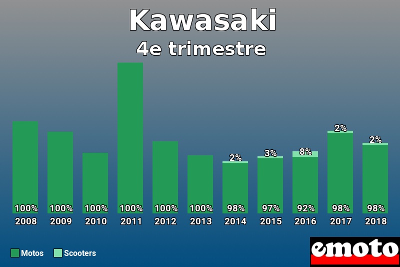 Répartition Motos Scooters Kawasaki en 4e trimestre 2018 Répartition Motos Scooters Kawasaki en 4e trimestre 2018
