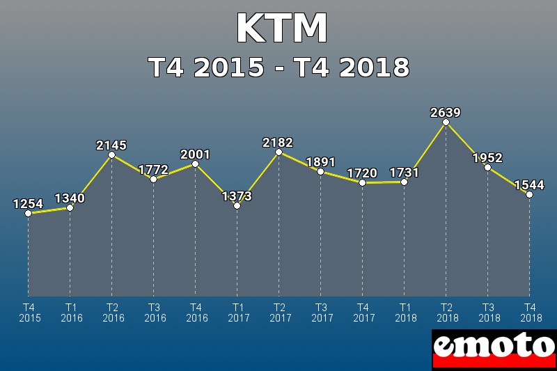 KTM les plus immatriculés de T4 2015 à T4 2018 KTM les plus immatriculés de T4 2015 à T4 2018
