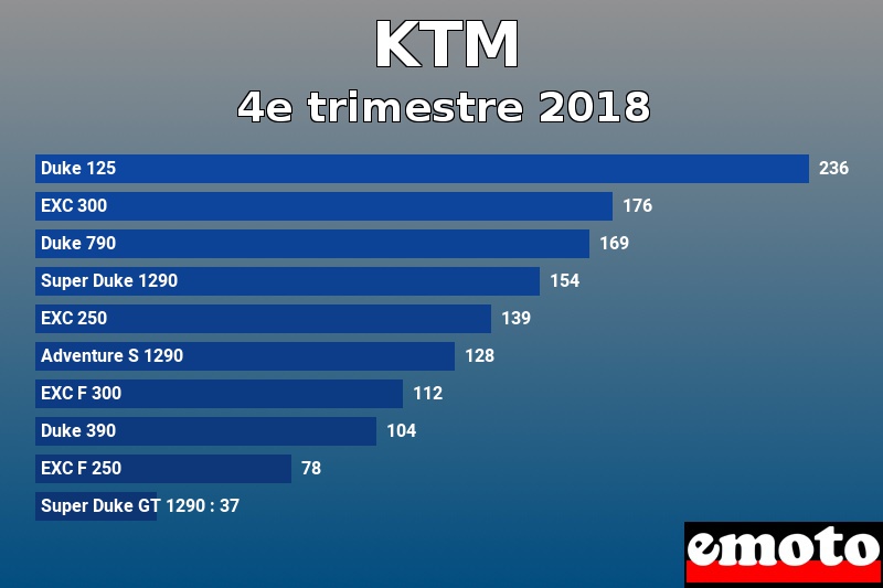 Les 10 KTM les plus immatriculés en 4e trimestre 2018 Les 10 KTM les plus immatriculés en 4e trimestre 2018
