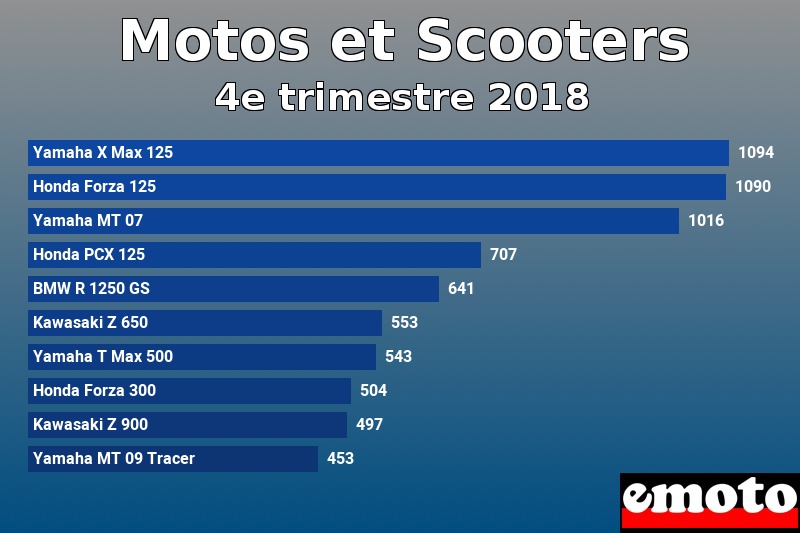 Les 10 Motos et Scooters les plus immatriculés en 4e trimestre 2018 Les 10 Motos et Scooters les plus immatriculés en 4e trimestre 2018