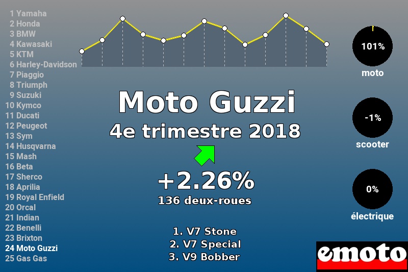 Immatriculations Moto Guzzi en France au 4e trimestre 2018 Immatriculations Moto Guzzi en France au 4e trimestre 2018