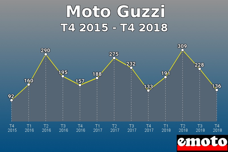 Moto Guzzi les plus immatriculés de T4 2015 à T4 2018 Moto Guzzi les plus immatriculés de T4 2015 à T4 2018