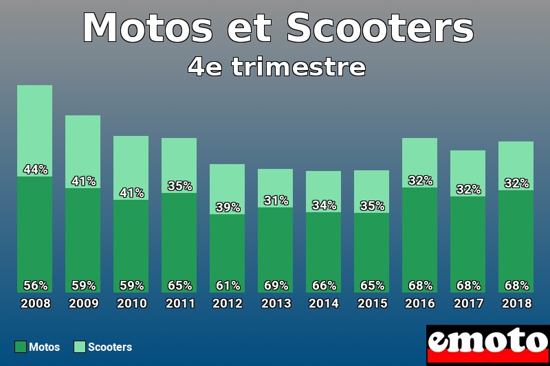 Répartition Motos Scooters Motos et Scooters en 4e trimestre 2018 Répartition Motos Scooters Motos et Scooters en 4e trimestre 2018