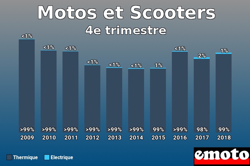 Répartition Thermique Electrique Motos et Scooters en 4e trimestre 2018 Répartition Thermique Electrique Motos et Scooters en 4e trimestre 2018