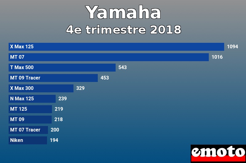 Les 10 Yamaha les plus immatriculés en 4e trimestre 2018 Les 10 Yamaha les plus immatriculés en 4e trimestre 2018