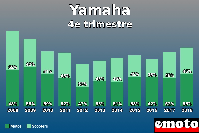 Répartition Motos Scooters Yamaha en 4e trimestre 2018 Répartition Motos Scooters Yamaha en 4e trimestre 2018