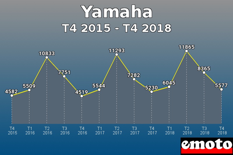 Yamaha les plus immatriculés de T4 2015 à T4 2018 Yamaha les plus immatriculés de T4 2015 à T4 2018
