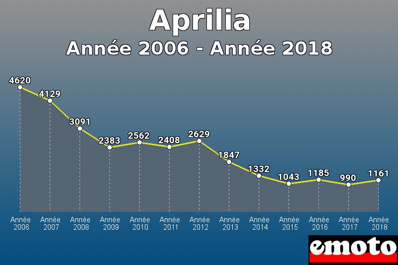 Aprilia les plus immatriculés de Année 2006 à Année 2018 Aprilia les plus immatriculés de Année 2006 à Année 2018