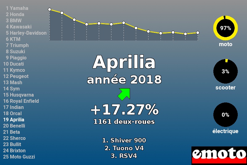 Immatriculations Aprilia en France en 2018 Immatriculations Aprilia en France en 2018