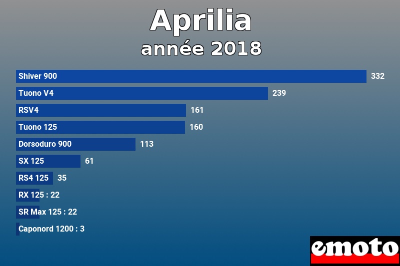 Les 10 Aprilia les plus immatriculés en année 2018 Les 10 Aprilia les plus immatriculés en année 2018