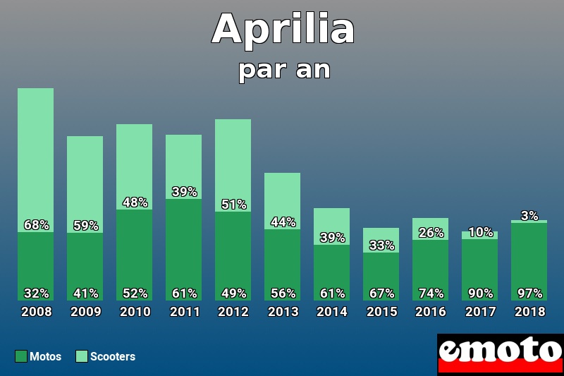 Répartition Motos Scooters Aprilia en année 2018 Répartition Motos Scooters Aprilia en année 2018