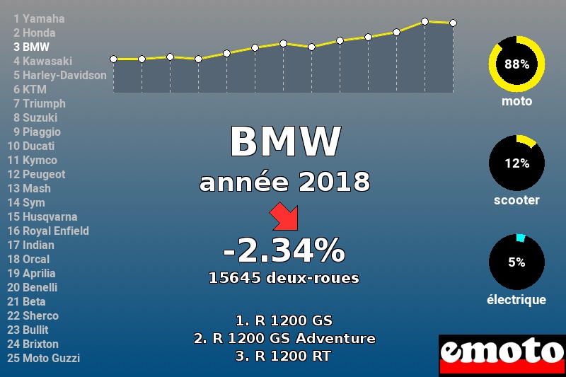 Immatriculations BMW en France en 2018 Immatriculations BMW en France en 2018