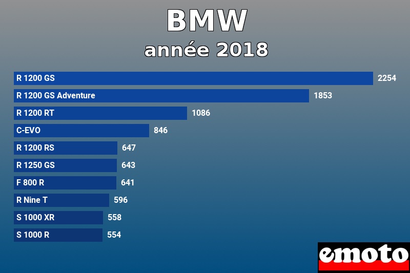 Les 10 BMW les plus immatriculés en année 2018 Les 10 BMW les plus immatriculés en année 2018