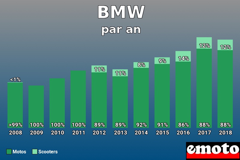 Répartition Motos Scooters BMW en année 2018 Répartition Motos Scooters BMW en année 2018