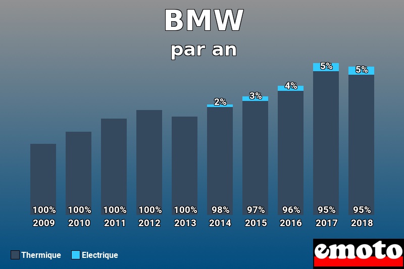 Répartition Thermique Electrique BMW en année 2018 Répartition Thermique Electrique BMW en année 2018