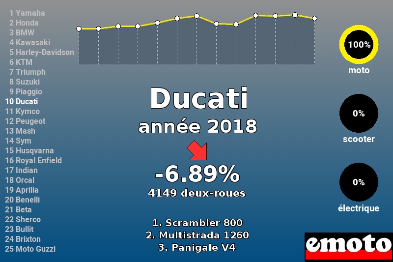 Immatriculations Ducati en France en 2018